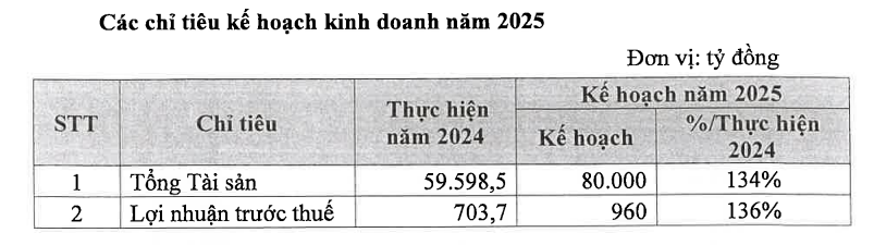 EVNFinance đặt mục tiêu lợi nhuận tăng vọt 36%, kiểm soát rủi ro tín dụng