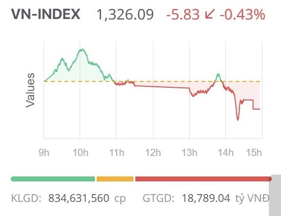 Chứng khoán ngày 26/3: Áp lực bán gia tăng trong phiên chiều khiến VN-Index giảm điểm
