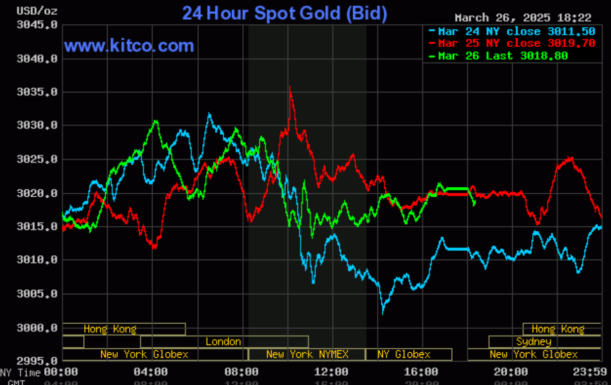Giá vàng hôm nay (27/3): Thế giới giảm nhẹ, vàng nhẫn đạt mốc 99 triệu đồng/lượng