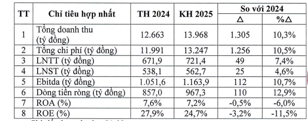 CTR đặt mục tiêu doanh thu dự kiến gần 14.000 tỷ đồng trong năm 2025