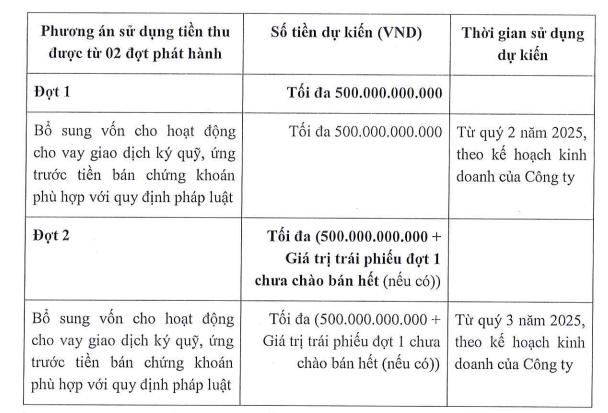 Chứng khoán MB lên kế hoạch huy động 1.000 tỷ đồng qua trái phiếu, đẩy mạnh cho vay ký quỹ Chứng khoán MB lên kế hoạch huy động 1.000 tỷ đồng qua trái phiếu