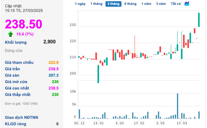 Vinacafé Biên Hòa dự kiến chia 1.275 tỷ đồng cổ tức, cổ phiếu tăng kịch trần