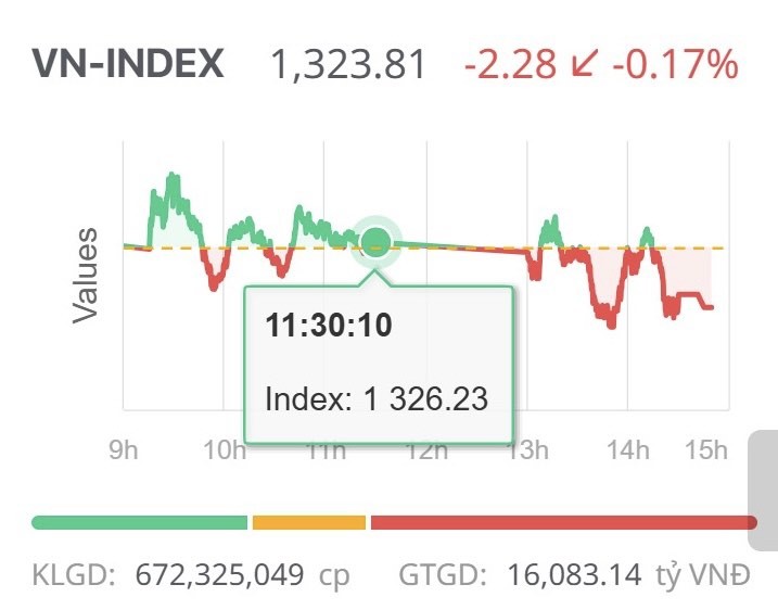 Chứng khoán ngày 27/3: Thanh khoản eo hẹp, VN-Index lình xình quanh tham chiếu