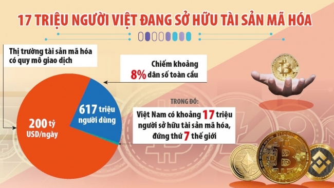 Khung pháp lý rõ ràng sẽ giúp Việt Nam phát triển thị trường tài sản mã hóa