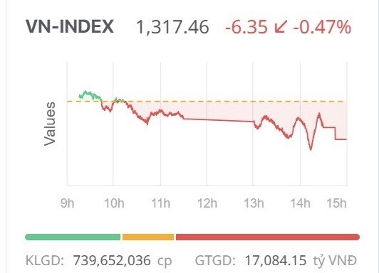 Chứng khoán ngày 28/3: Cổ phiếu bluechip gây áp lực, VN-Index mất mốc 1.320 điểm