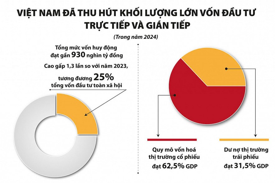 Thêm các quỹ đầu tư để huy động vốn trung, dài hạn cho phát triển kinh tế