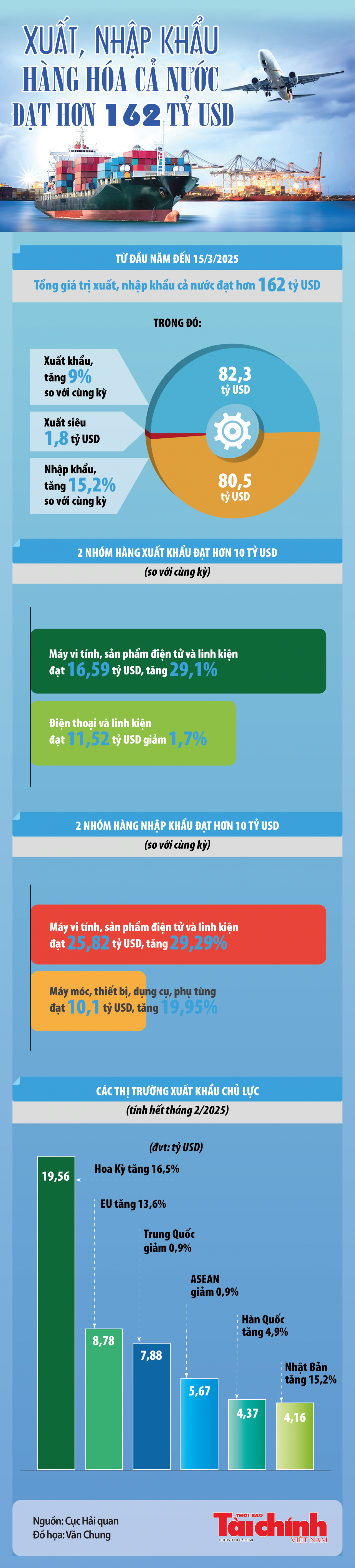 Infographics: Tổng kim ngạch xuất, nhập khẩu hàng hóa cả nước đạt hơn 162 tỷ USD