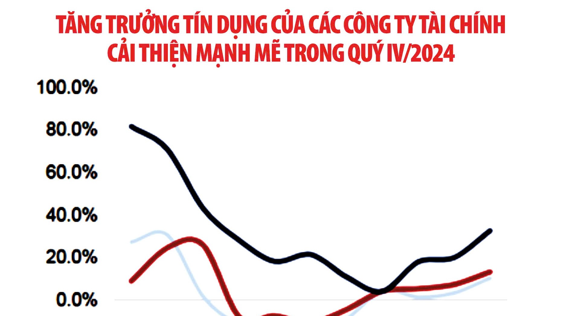 "Cú bật" tăng trưởng của tài chính tiêu dùng, rủi ro nợ xấu vẫn đè nặng