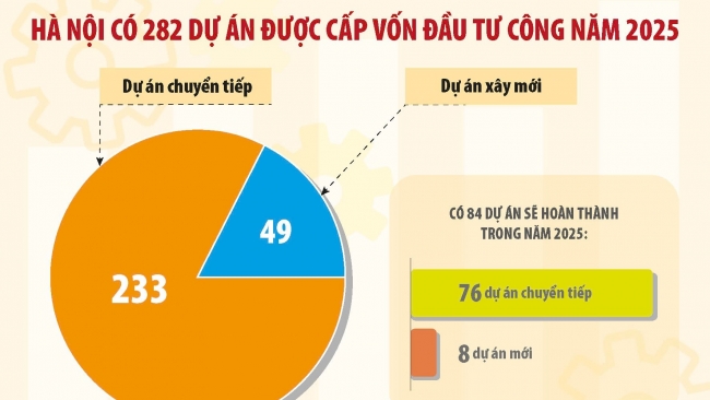 Hà Nội tháo gỡ nút thắt, giải phóng nguồn lực đầu tư công
