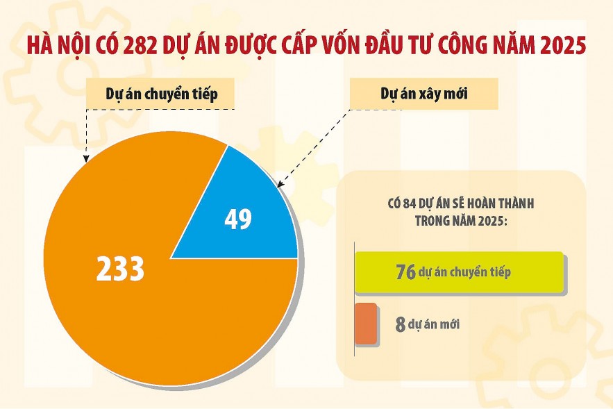 Hà Nội tháo gỡ nút thắt, giải phóng nguồn lực đầu tư công Hà Nội tháo gỡ nút thắt, giải phóng nguồn lực đầu tư công