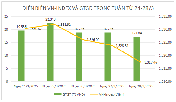 Chứng khoán tuần qua: VN-Index lình xình điều chỉnh trong tuần giao dịch cuối tháng 3