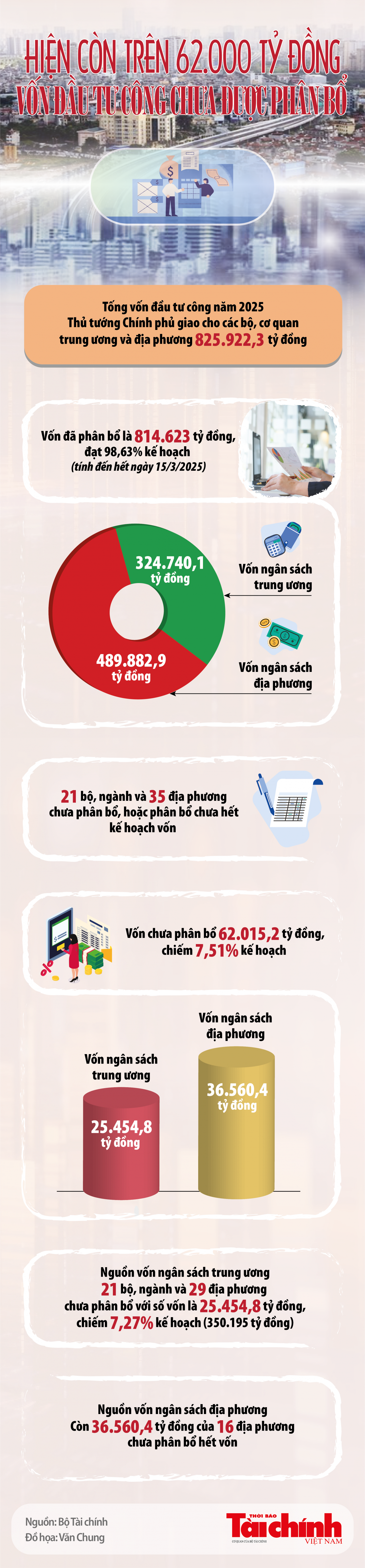 Infographics: Hiện còn trên 62.000 tỷ đồng vốn đầu tư công chưa được phân bổ
