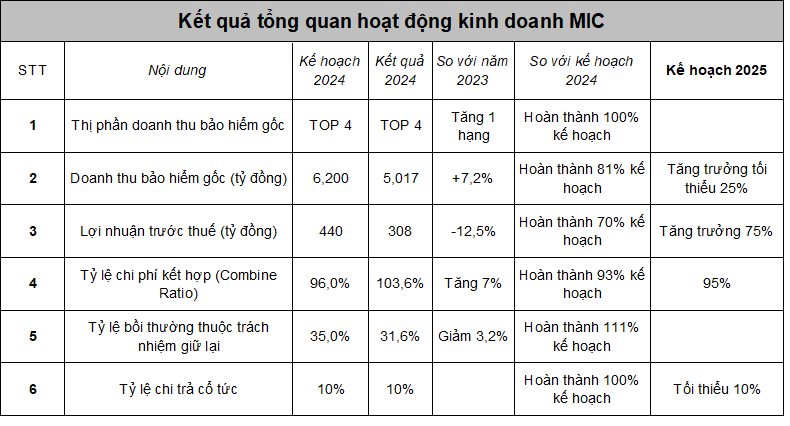 MIC đặt mục tiêu lợi nhuận tăng tới 75%, giữ vững top 4 thị phần