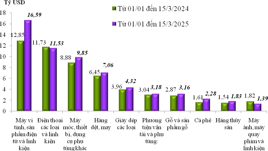 Tính đến 15/3, thặng dư thương mại đạt 1,81 tỷ USD