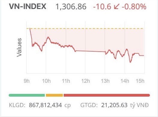 Chứng khoán ngày 31/3: Áp lực bán tăng dần, VN-Index giảm điểm phiên đầu tuần