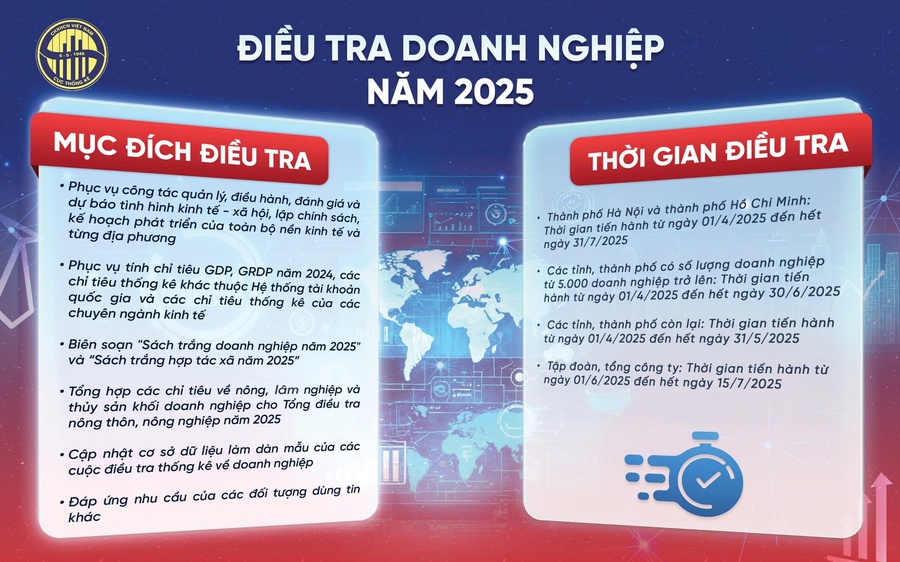 Từ 1/4, tiến hành điều tra doanh nghiệp năm 2025 trên cả nước Từ 01/4, tiến hành ĐIỀU TRA DOANH NGHIỆP năm 2025 trên cả nước