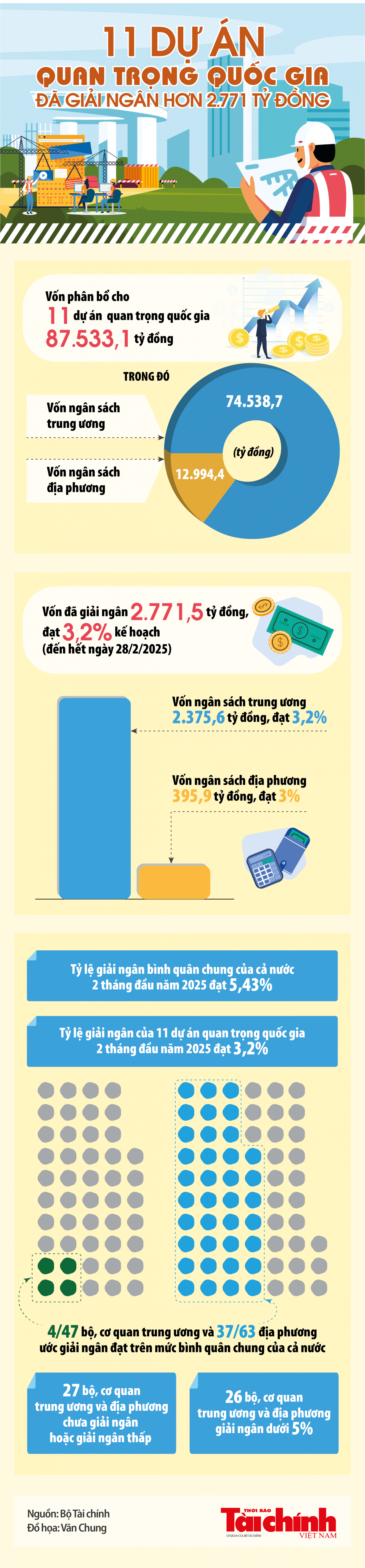 Infographics: 11 dự án quan trọng quốc gia đã giải ngân hơn 2.771 tỷ đồng