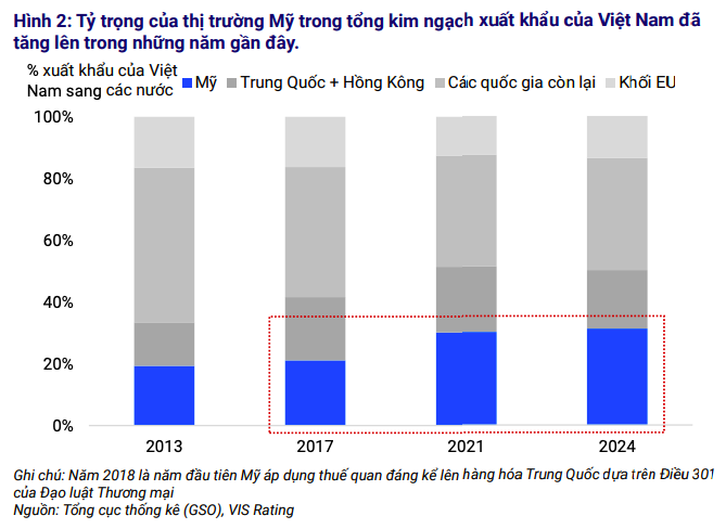 Những ngành nào bị ảnh hưởng nếu Mỹ áp thuế quan lên Việt Nam?