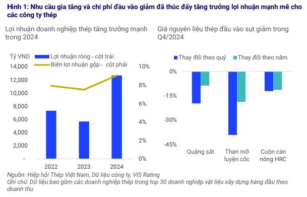 Ngành thép kỳ vọng tăng trưởng lợi nhuận năm 2025 nhờ chính sách chống bán phá giá