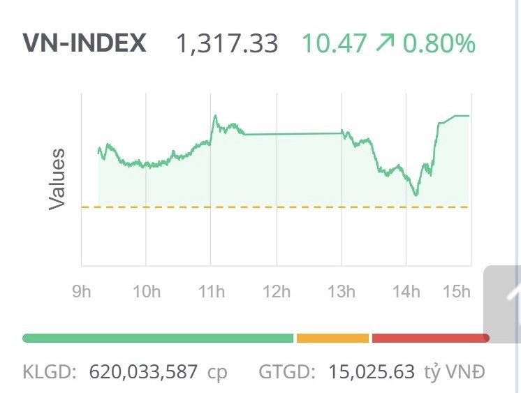 Chứng khoán ngày 1/4: Hồi phục tích cực, VN-Index tăng điểm trở lại