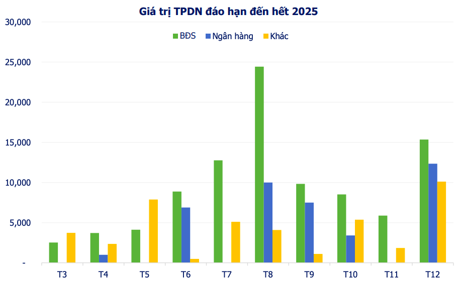 Lượng trái phiếu doanh nghiệp được mua lại tăng gấp hơn 2 lần trong tuần qua