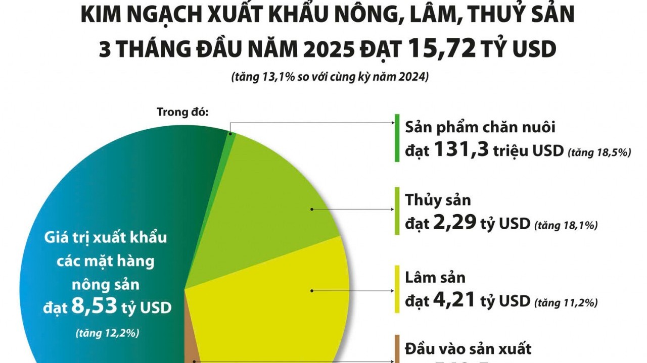 Nhiều mặt hàng “át chủ bài” giúp kim ngạch nông, lâm, thủy sản tăng mạnh