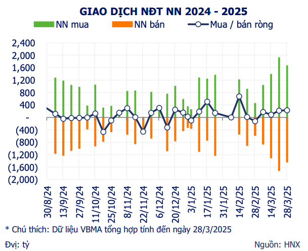 Thanh khoản trái phiếu chính phủ tăng mạnh trong tuần qua