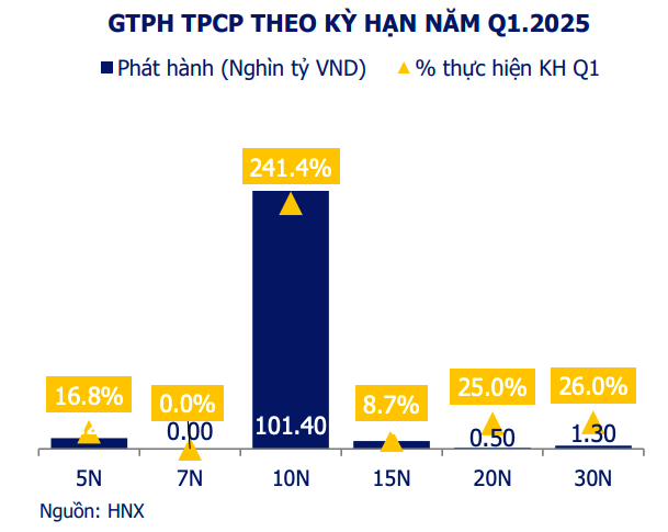 Thanh khoản trái phiếu chính phủ tăng mạnh trong tuần qua