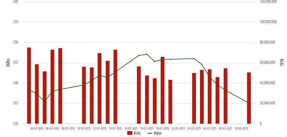 Giá trị giao dịch bình quân trên HNX tăng 7,9% so với tháng trước