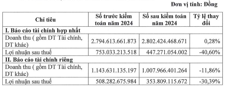 Tập đoàn Hà Đô nói gì về lợi nhuận hợp nhất sau kiểm toán giảm hơn 300 tỷ đồng?