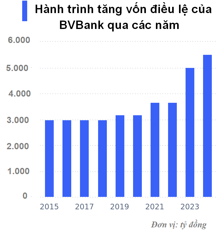 BVBank chào bán cổ phiếu giá 10.000 đồng/cổ phiếu, tiếp đà tăng vốn lên 6.200 tỷ đồng BVBank chào bán cổ phiếu giá 10.000 đồng/cổ phiếu, tiếp đà tăng vốn lên 6.200 tỷ đồng