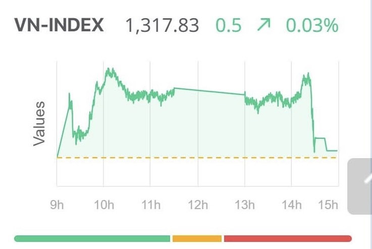 Chứng khoán ngày 02/4: Áp lực bán bất ngờ dâng cao về cuối phiên, VN-Index thu hẹp đà tăng