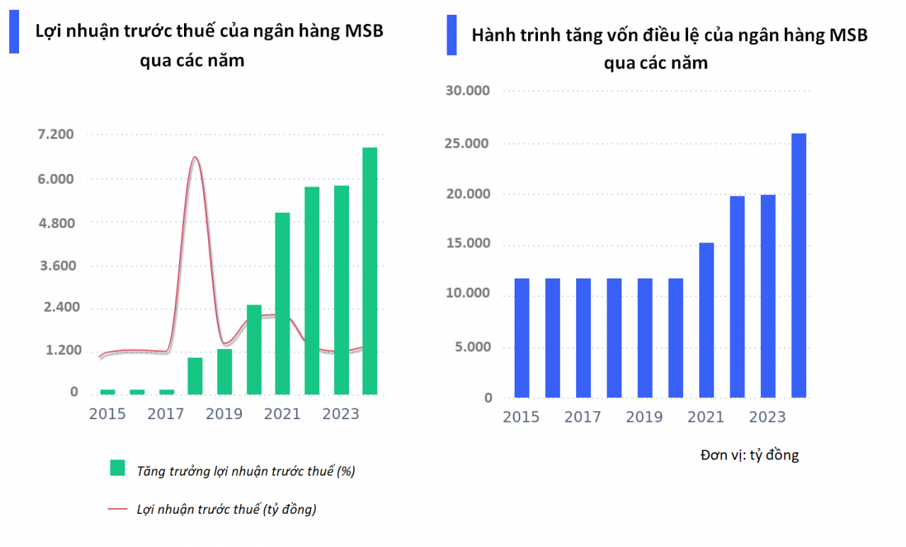 MSB bận rộn với nhiều kế hoạch tăng vốn, thoái vốn và lấn sân sang chứng khoán