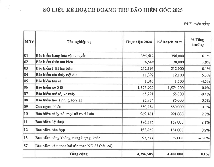 Bảo hiểm PJICO đặt mục tiêu thận trọng năm 2025, kỳ vọng lợi nhuận tăng 5%