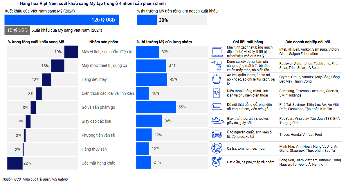Giá USD ngân hàng vượt 26.000 đồng, lo sụt giảm nguồn cung USD do thuế quan Mỹ