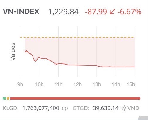 Chứng khoán ngày 3/4: VN-Index giảm mạnh ngay khi Mỹ công bố áp các mức thuế quan