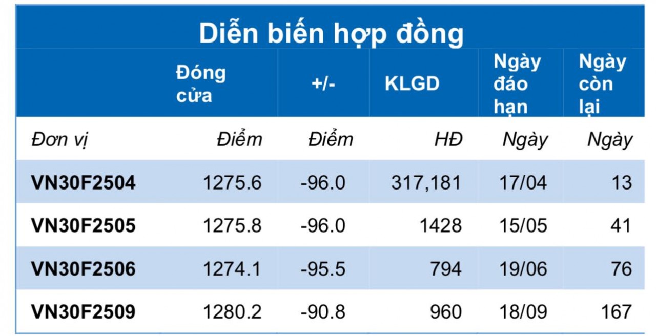 Chứng khoán phái sinh ngày 3/4: Các hợp đồng tương lai giảm điểm mạnh, thanh khoản tăng Chứng khoán phái sinh ngày 3/4: Các hợp đồng tương lai giảm điểm mạnh, thanh khoản tăng