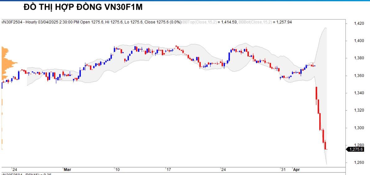 Chứng khoán phái sinh ngày 3/4: Các hợp đồng tương lai giảm điểm mạnh, thanh khoản tăng Chứng khoán phái sinh ngày 3/4: Các hợp đồng tương lai giảm điểm mạnh, thanh khoản tăng