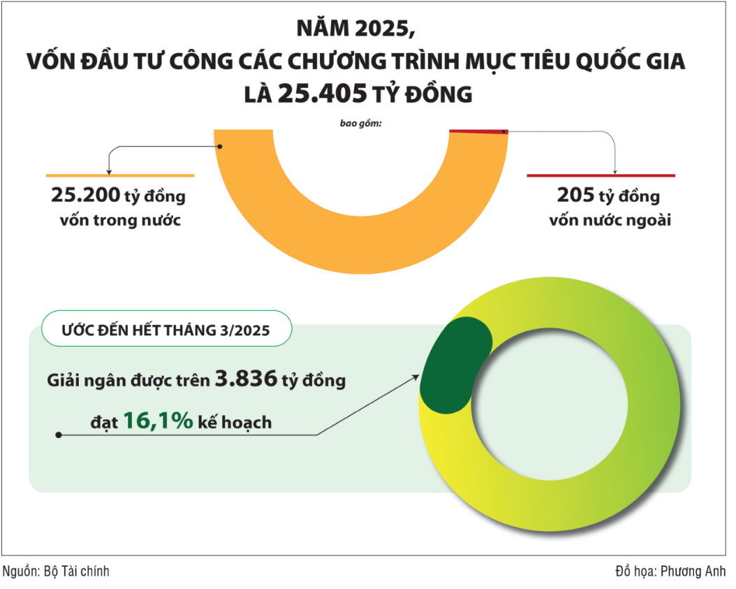 Nhận diện khó khăn “cản bước” giải ngân vốn chương trình mục tiêu quốc gia