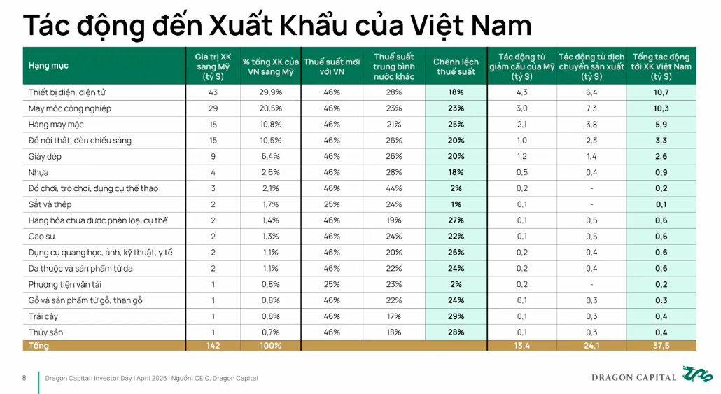 Thuế quan mới của Mỹ và những tác động đến nền kinh tế Việt Nam Thuế quan mới của Mỹ và những tác động đến nền kinh tế Việt Nam