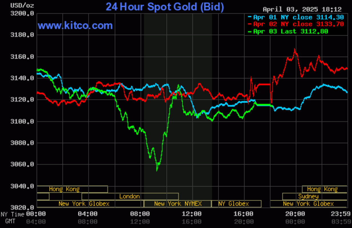 Giá vàng hôm nay (4/4): Vàng miếng rời đỉnh nhưng vẫn ở vùng cao trong lịch sử