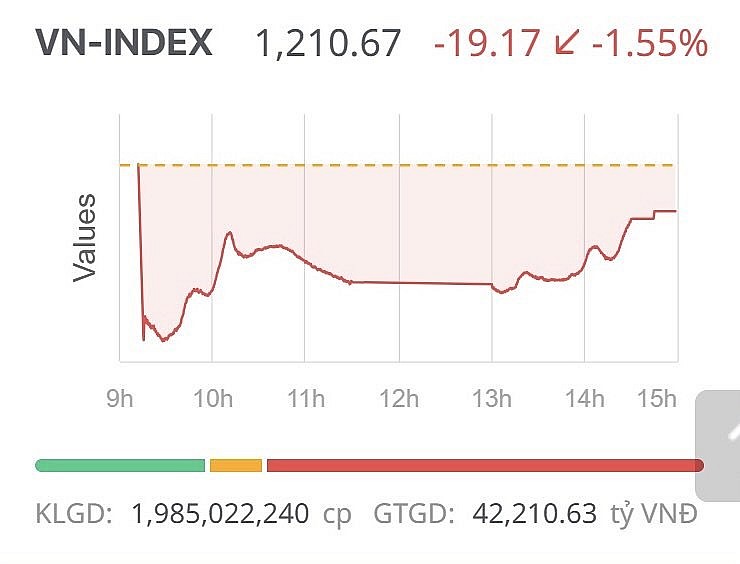 Chứng khoán ngày 4/4: Dòng tiền bắt đáy giúp VN-Index thu hẹp đà giảm Chứng khoán ngày 4/4: Dòng tiền bắt đáy giúp VN-Index thu hẹp đà giảm