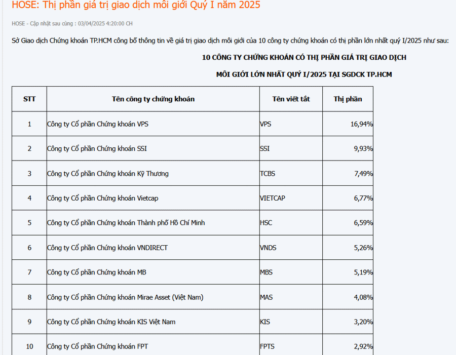 Top 10 thị phần môi giới quý I trên HOSE chiếm 68,4% toàn thị trường Top 10 thị phần môi giới quý I trên HOSE chiếm 68,4% toàn thị trường
