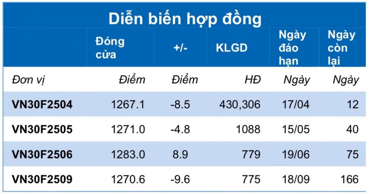 Chứng khoán phái sinh ngày 4/4: Các hợp đồng tương lai phân hóa, thanh khoản tăng cao Chứng khoán phái sinh ngày 4/4: Các hợp đồng tương lai phân hóa, thanh khoản tăng cao