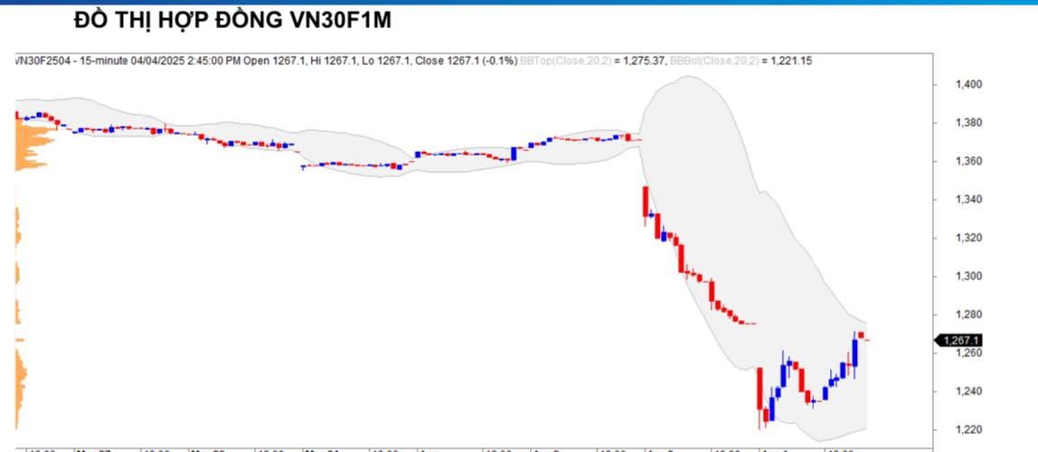 Chứng khoán phái sinh ngày 4/4: Các hợp đồng tương lai phân hóa, thanh khoản tăng cao Chứng khoán phái sinh ngày 4/4: Các hợp đồng tương lai phân hóa, thanh khoản tăng cao