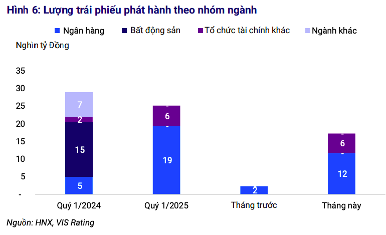 Hơn 8.000 tỷ đồng nợ chậm trả trái phiếu được thanh toán trong quý I/2025