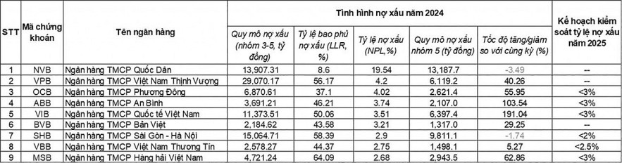 Nhiều ngân hàng cam kết mạnh mẽ đẩy lùi nợ xấu