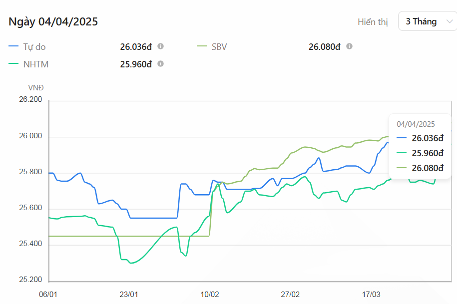 Thị trường tiền tệ tuần 31/3 - 4/4: Thị trường tiền tệ tuần 31/3 - 4/4: