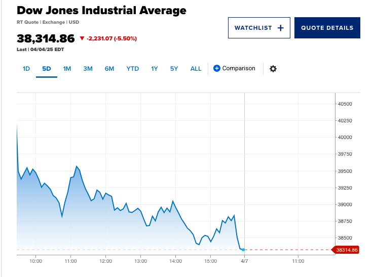Chứng khoán Mỹ: Chỉ số Dow Jones giảm 2.200 điểm, S&P 500 mất 10% trong 2 ngày