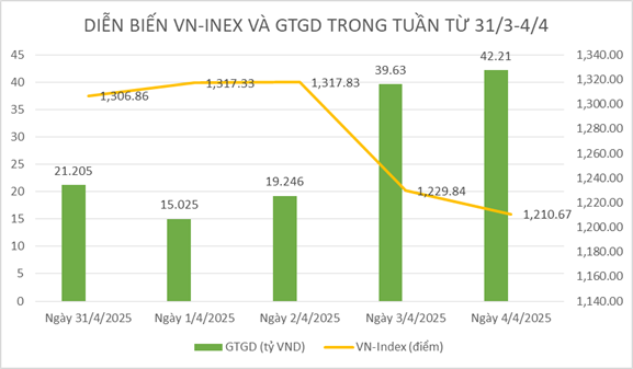 Chứng khoán tuần qua: Cơn “bão thuế” quan thổi bay thành quả của VN-Index từ đầu năm
